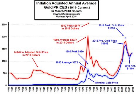 How Does Inflation Affect the Price of Gold?