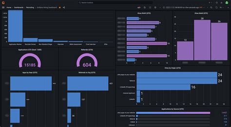 Making better recruitment decisions with Grafana dashboards