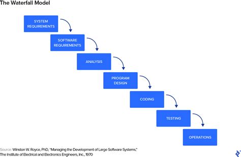 Agile vs. Waterfall Hybrid Methodology - Batang Tabon