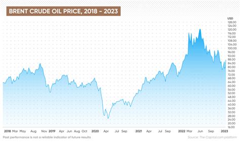 Oil Prices Forecast for 2023 and Beyond: Will Brent Crude Oil Go Up?