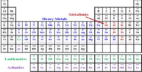 Heavy metal position in Periodic Table.