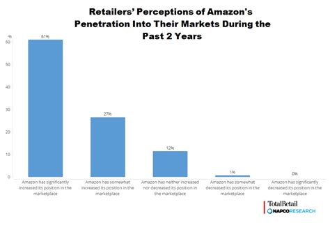 Retailers’ Perceptions of Amazon's Growth Over the Last 2 Years