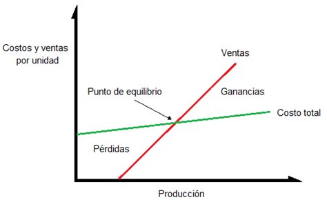 esencia septiembre Honesto punto de equilibrio produccion Islas del ...