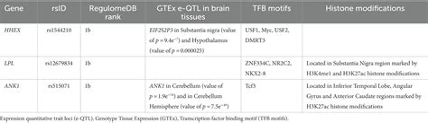 Frontiers | Decoding the genetic relationship between Alzheimer’s disease and type 2 diabetes ...