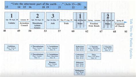 A chronological list of the Pauline Epistles? - Logos Forums