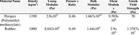 MATERIAL PROPERTIES OF PERSPEX AND RUBBER. | Download Table