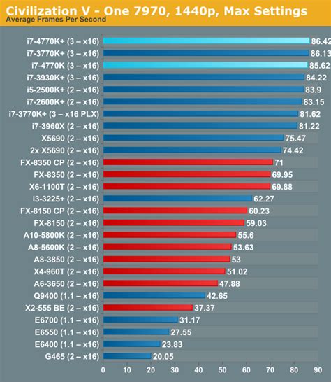 CPU Performance: Five Generations of Intel CPUs Compared - The Haswell ...