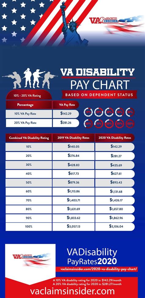 Veterans Benefits Chart 2024