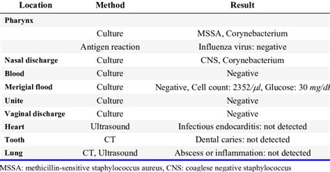 Causes of brain abscess | Download Table