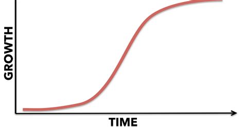 The S-Curve: How Businesses ACTUALLY Grow - IttyBiz