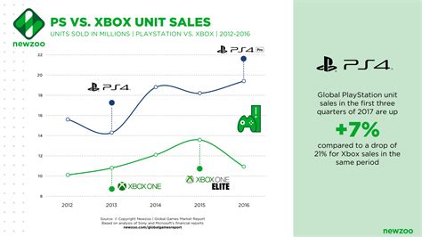 Xbox One X: Microsoft Fights Back in Booming Console Market | Newzoo