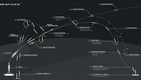 Launch timeline for Falcon Heavy’s second flight – Spaceflight Now