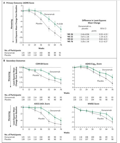 Donanemab P2 “encouraging”: Really? It Misses Investigators’ Own Target ...