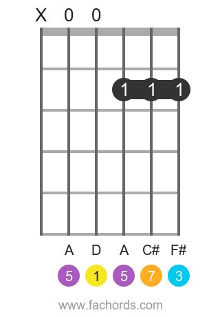 Play the Dmaj7 guitar chord