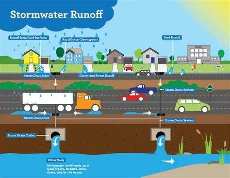 232_Stormwater Diagram – MyWaterEarth&Sky