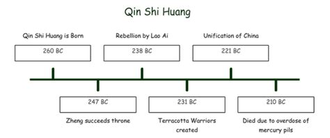 First Emperor of China: Qin Shi Huang - Qin Shi Huang