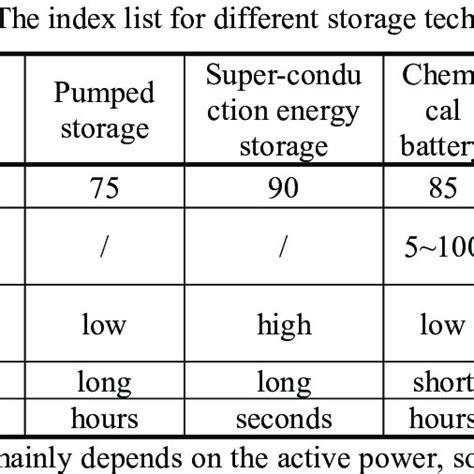 the flywheel energy storage with other energy storage technologies. It... | Download Scientific ...