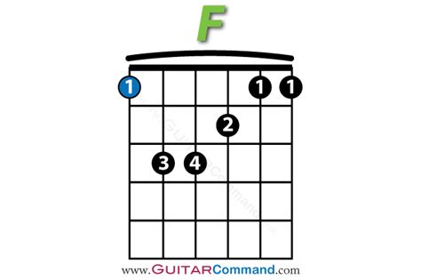 F Chord Guitar Finger Position Diagrams & Guitar Lesson