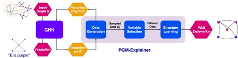 PGM-Explainer: Probabilistic Graphical Model Explanations for Graph Neural Networks | Papers ...