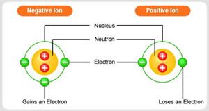 Difference between Atom and ion | Atom vs ion