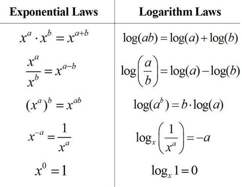 Rules of Logarithms & Exponents. I deal with logarithms everyday. sighh ...