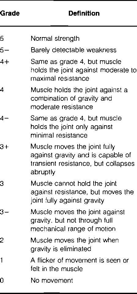 Table 2 from Intrarater reliability of manual muscle test (Medical Research Council scale ...