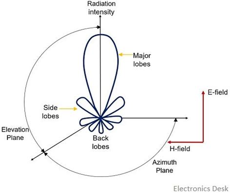 Directional Antenna Radiation Pattern