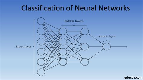 Classification of Neural Network | Top 7 Types of Basic Neural Networks