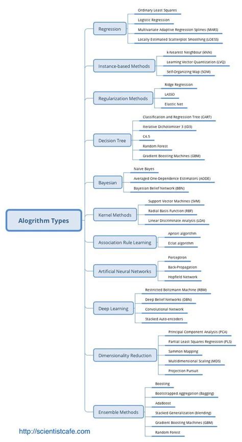 Data Science Algorithms : Students_AcademicHelp Machine Learning Deep Learning, Data Science ...