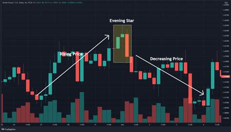 How To Trade The Evening Star Forex Pattern (in 3 Easy Steps)