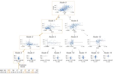 Visualizing Decision Tree & How It Works? | by Himanshu Sharma ...