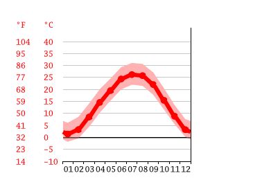 Climate Southern Illinois: Temperature, climate graph, Climate table ...