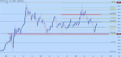 Gold Price Forecast: Gold Continues Support Bounce, Builds Rising Wedge