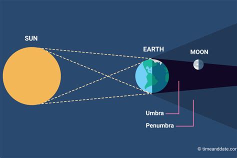 Partial Lunar Eclipses