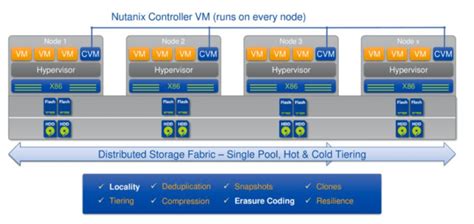 Nutanix Basics [Explained] – Learn Duty