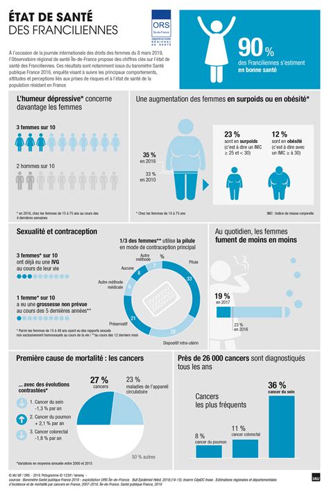 État de santé des Franciliennes - ORS