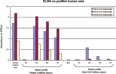 ELISA of affinity column-purified polyclonal antibody. The ELISA values... | Download Scientific ...