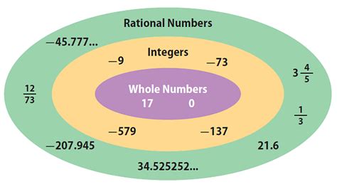 Rational Numbers: Types, Standard Form & Arithmetic Operations