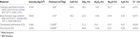 Properties of cementitious materials. | Download Scientific Diagram