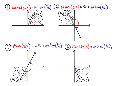 Speeding up `atan2f` by 50x