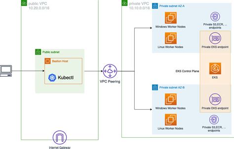 Running Windows workloads on a private EKS cluster | Containers