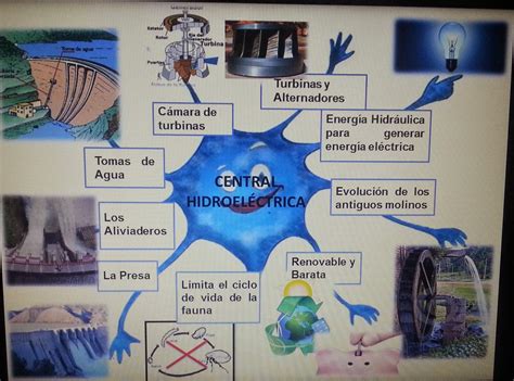 Mapa Mental Energia Hidrelétrica - BRAINCP