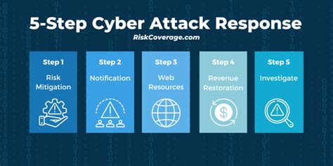 How to Respond to a Cyber Attack - RiskCoverage.com