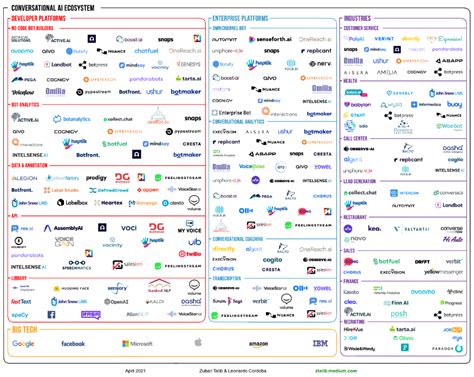 The Conversational AI Ecosystem in 2021 | Ecosystems, Fastest growing industries, A.i