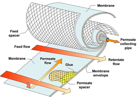 Gas Separation Membrane Equipment | Fujifilm [United States]