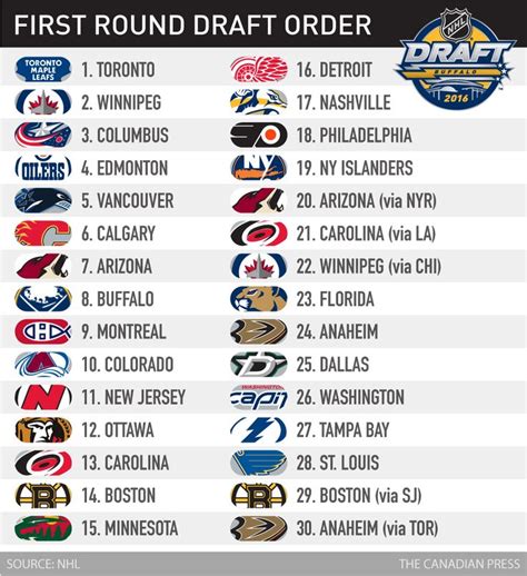 NHL draft: 10 top prospects | CBC Sports | Team names list, Draught, Nhl