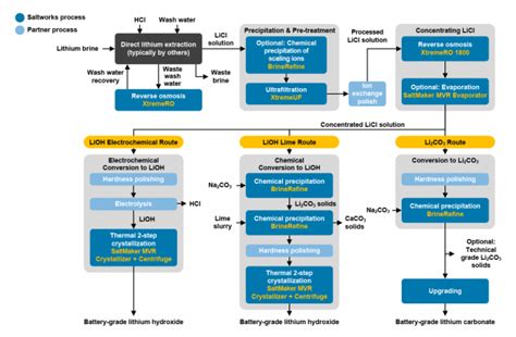 Lithium Extraction and Refining | Saltworks Technologies