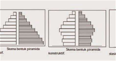 Sebutkan Macam Macam Piramida Penduduk Indonesia