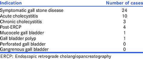 Indications of cholecystectomy in the present study (n=43) | Download ...