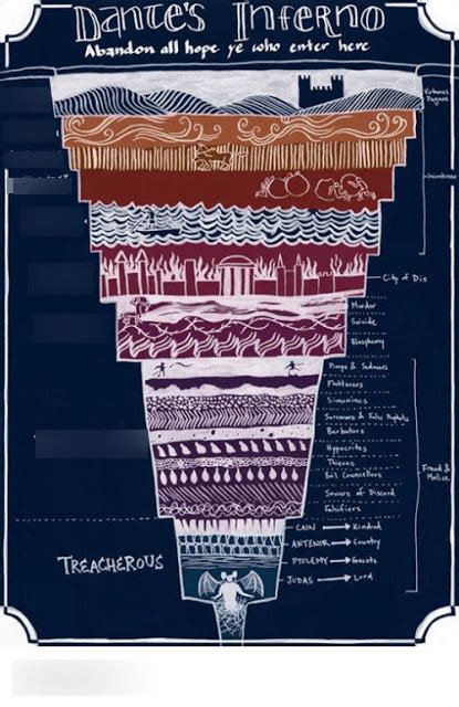 English 2 Midterm- Dante's Inferno Diagram | Quizlet